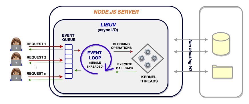 Node.js Architecture